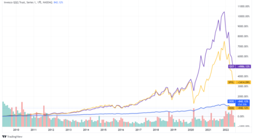 QQQ、QLD、SPXLの比較