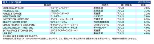 Usリート投資信託 ダイワ ｕｓ ｒｅｉｔ オープン 毎月決算型 ｂコース 為替ヘッジなし 夢の不労所得 利回りは かいじゅうさんち 自閉症スペクトラムのムスコさんと投資チャンネル