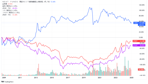 リートと金利